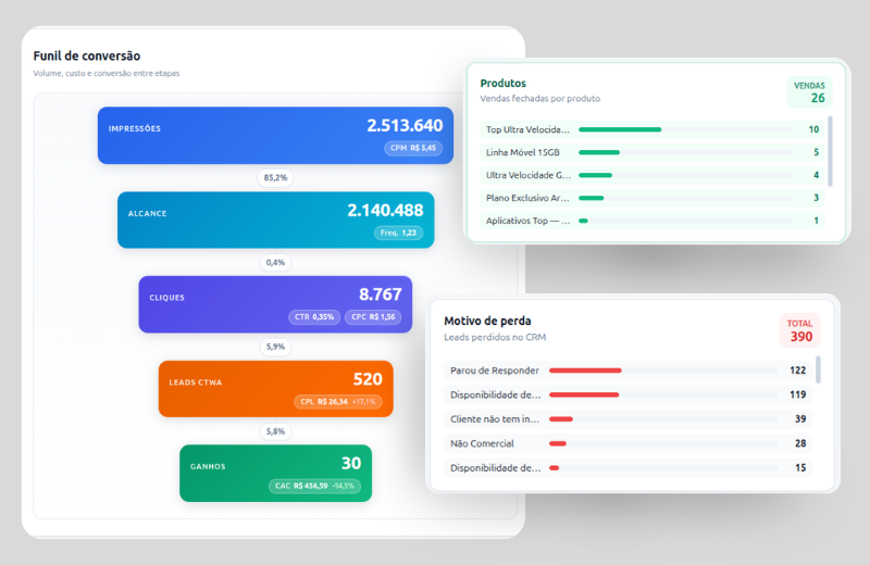 Funil Oba MKT: impressões, alcance, cliques, leads CTWA e ganhos com CPL e CAC